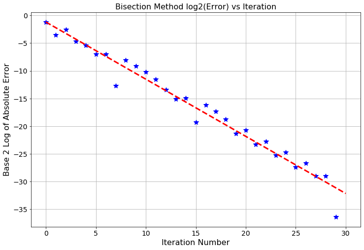 Iteration number vs the base-2 logarithm of the absolute error.  Notice the slope of $-1$ indicating that the error is divided by 1 factor of 2 at each step of the algorithm.