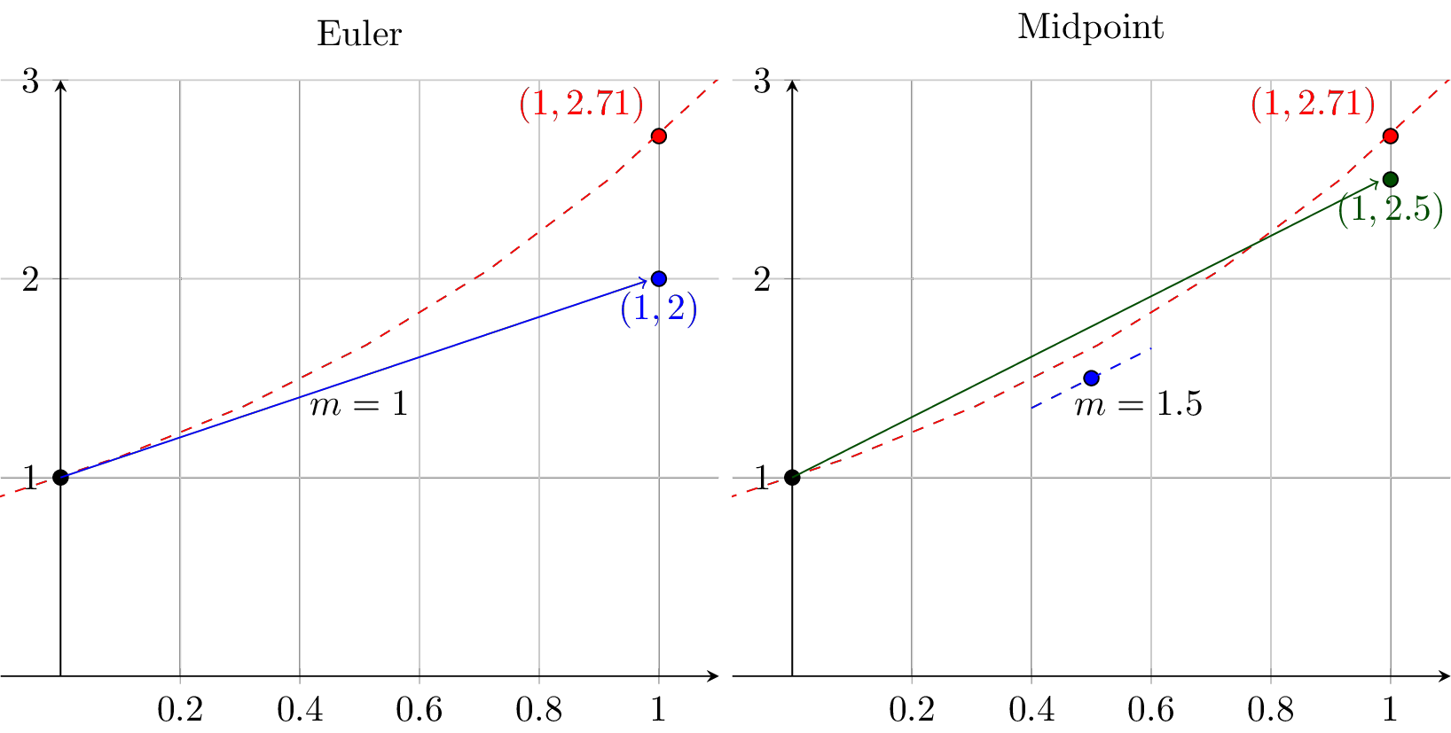 Graphical depictions of two numerical methods: Euler (left) and Midpoint (right). The exact solution is shown in red.