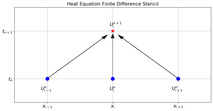 The finite difference stencil for the 1D heat equation.