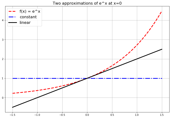 The first few polynomial approximations of the exponential function.
