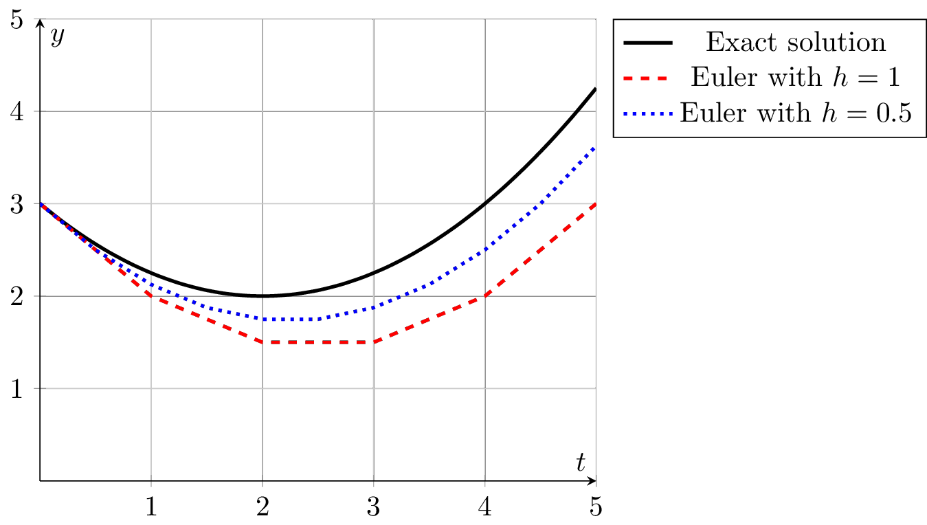 Numerical solutions to a differential equation using Euler's method.