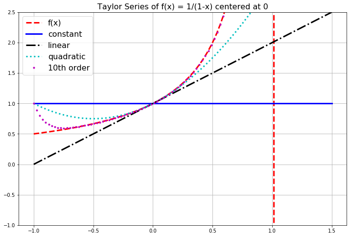Several Taylor Series approximations of the function $f(x) = 1/(1-x)$.