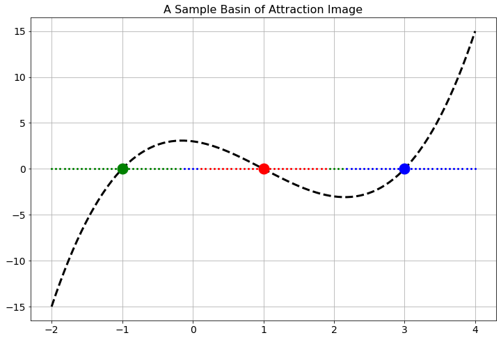 A sample basin of attraction image for a cubic function.