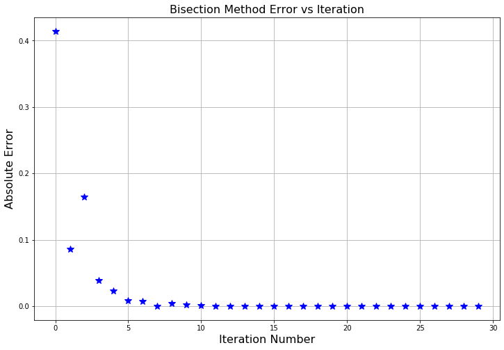 The evolution of the absolute error when solving the equation $x^2-2=0$ with the bisection method.