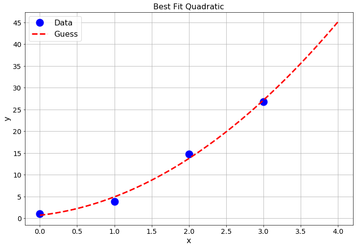 Best fit quadratic function.