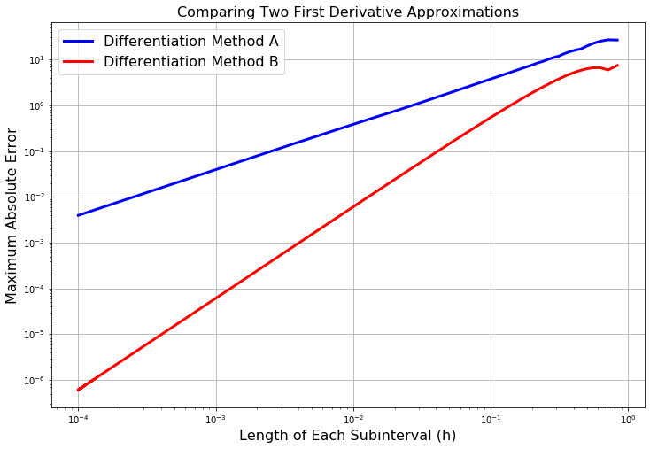 Maximum absolute error between the first derivative and two different approximations of the first derivative.