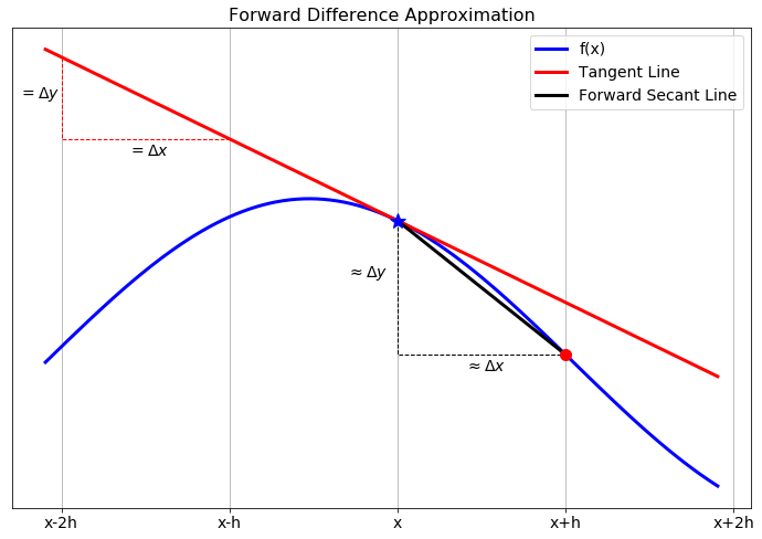 The forward difference differentiation scheme for the first derivative.