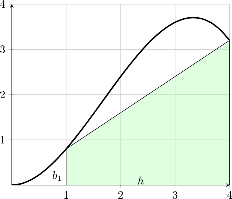 A single trapezoid to approximate area under a curve.