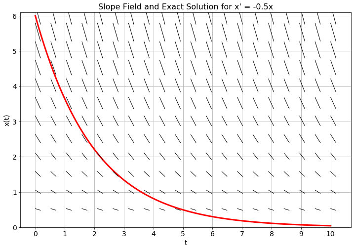 Plot your approximate solution on top of the slope field and the exact solution.