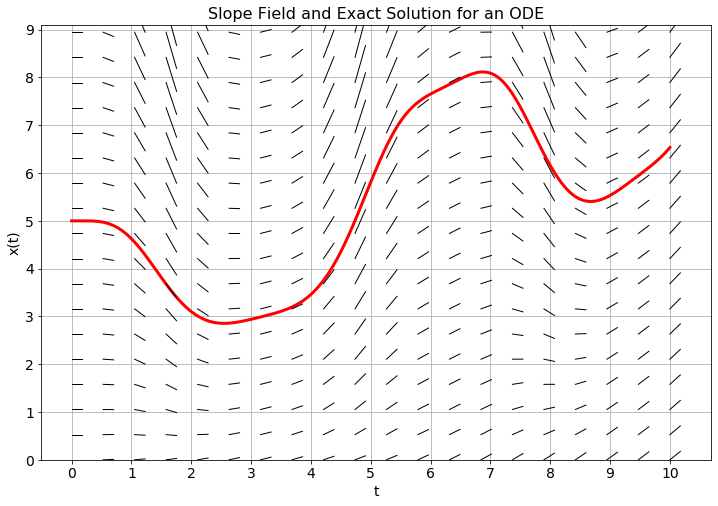 Plot your approximate solution on top of the slope field and the exact solution.