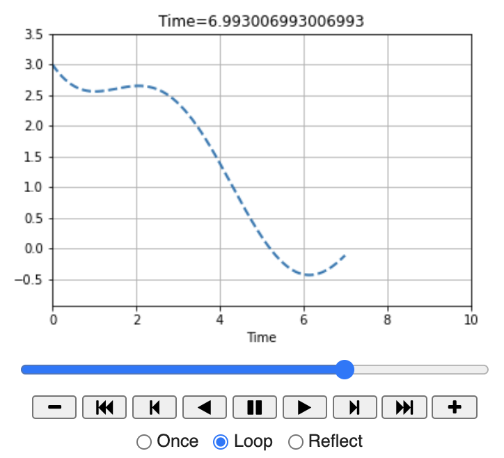 Snapshot of the ODE animation applet with matplotlib animation.