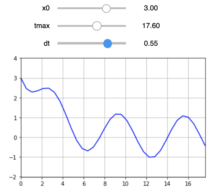 Snapshot of the ODE animation applet with ipywidgets.