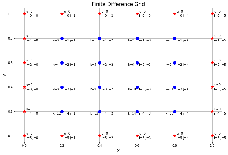A finite difference grid for the Poisson equation with 6 grid points in each direction.