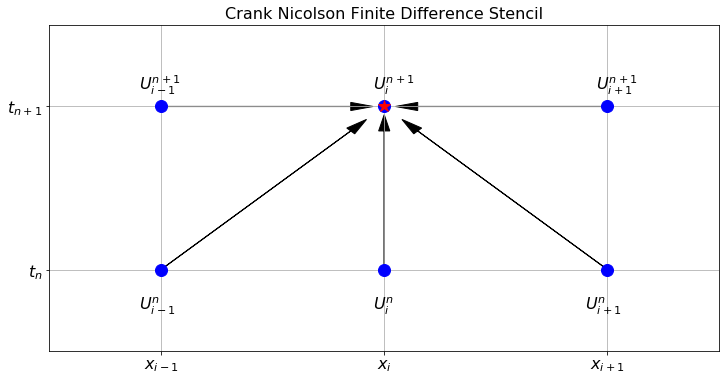 The finite difference stencil for the Crank Nicolson method.