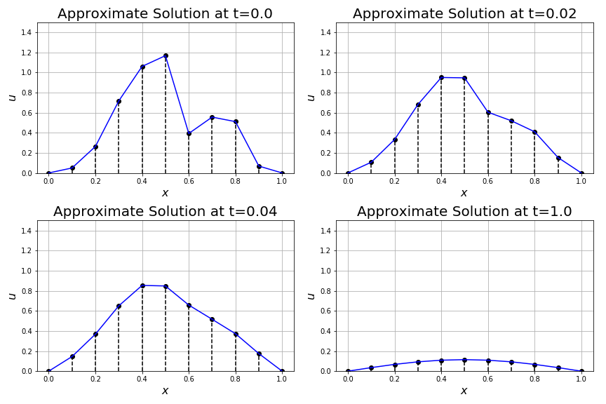 A method of lines solution to the heat equation.