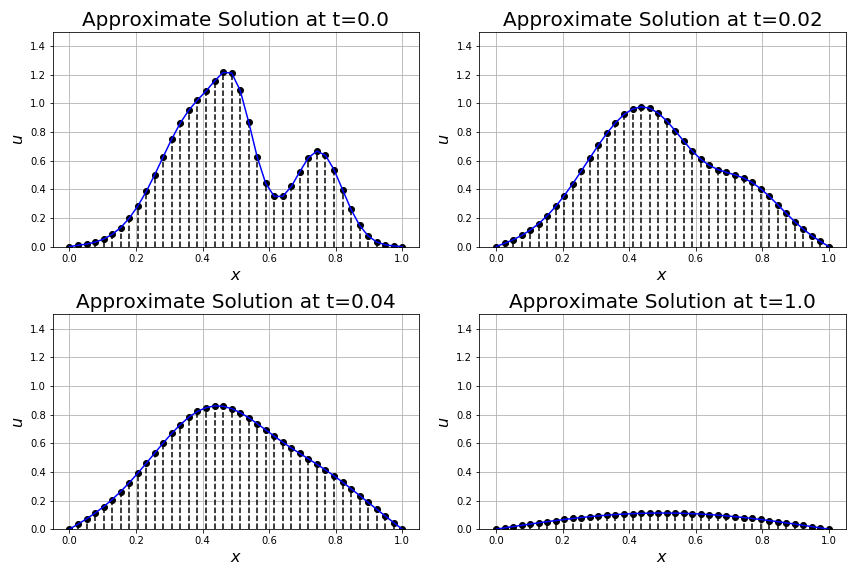 A smoother method of lines solution to the heat equation.