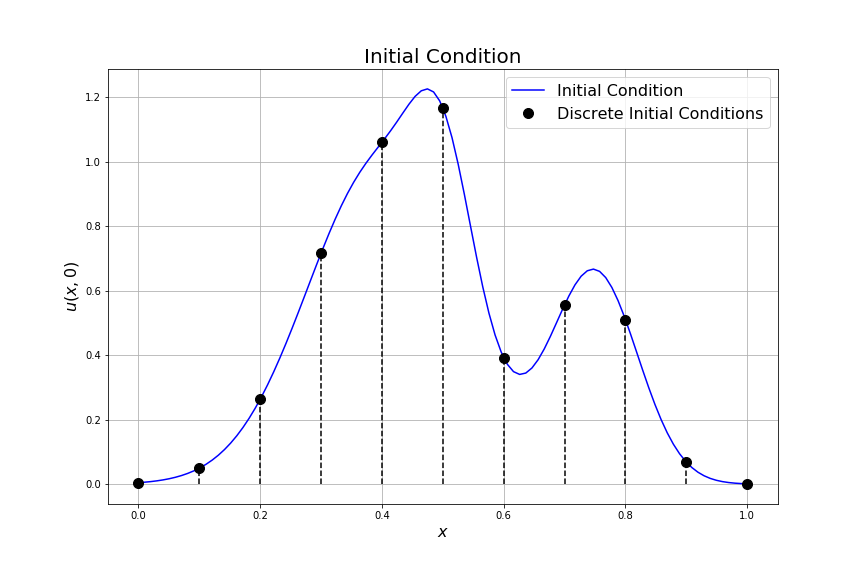 An initial condition for the heat equation.