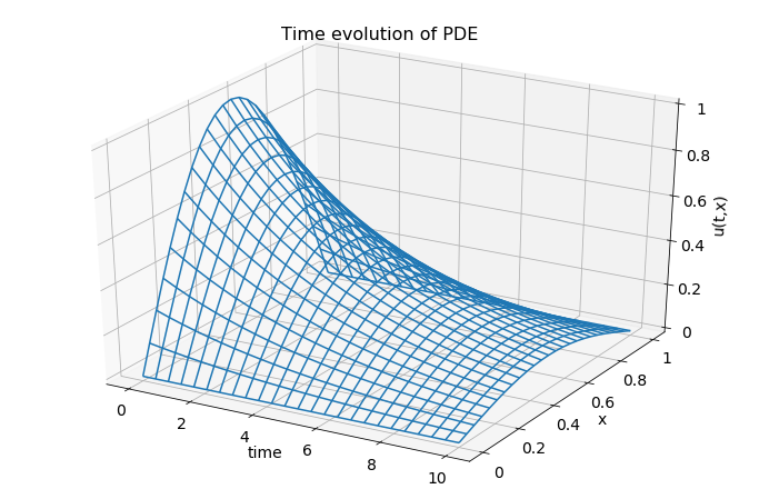 3D plot showing the time evolution of the solution to the PDE.