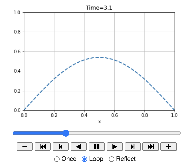 Snapshot of an animation applet showing the time evolution of the solution to the PDE.
