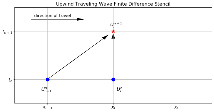 The finite difference stencil for the 1D downwind scheme on the traveling wave equation.