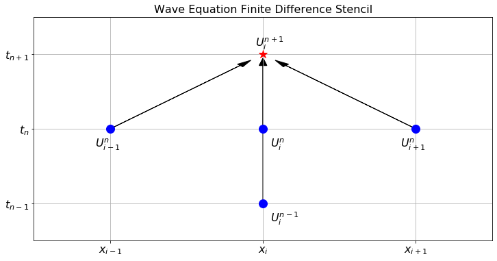 The finite difference stencil for the 1D wave equation.