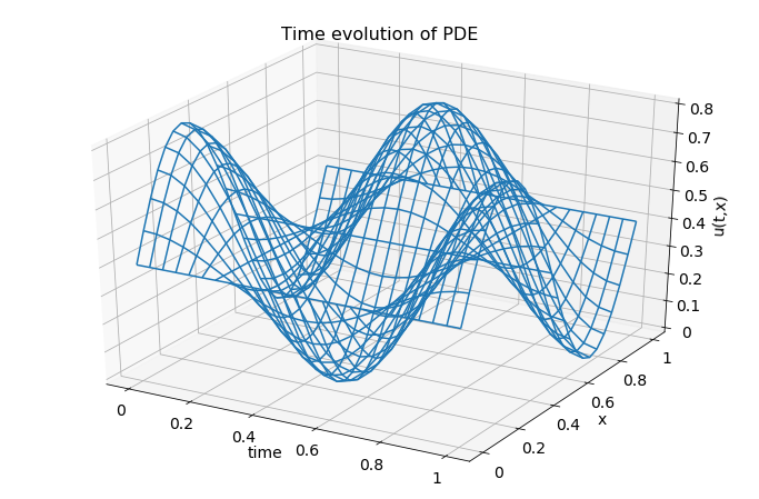 3D plot of the time evolution of a solution to the wave equation.