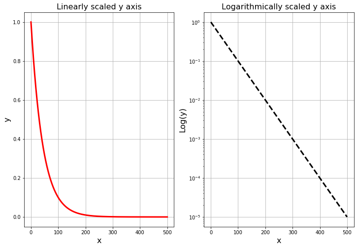 An example of using logarithmic scaling.