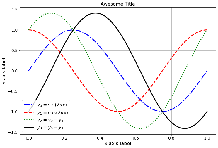 Plots of the sine, cosine, and sums and differences.