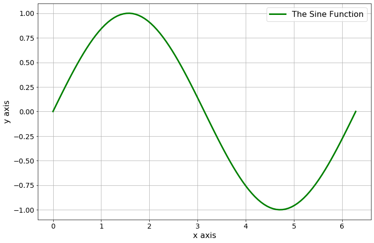 The sine function