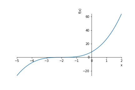 A plot of a symbolically defined function.