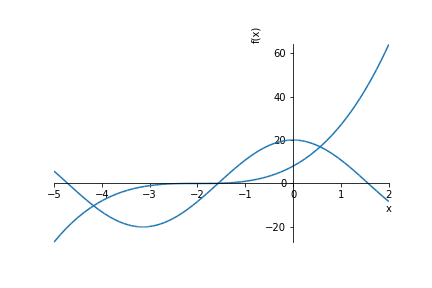 A second plot of symbolically defined functions.